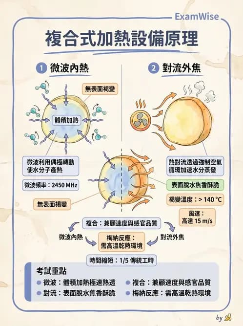 營養 - 廚房設計與設備管理 - AI 圖文解析預覽