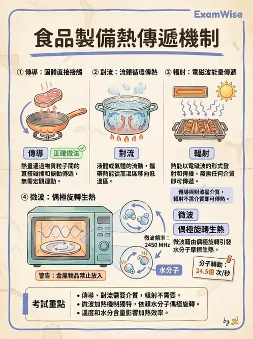 營養 - 廚房設計與設備管理 - AI 圖文解析預覽