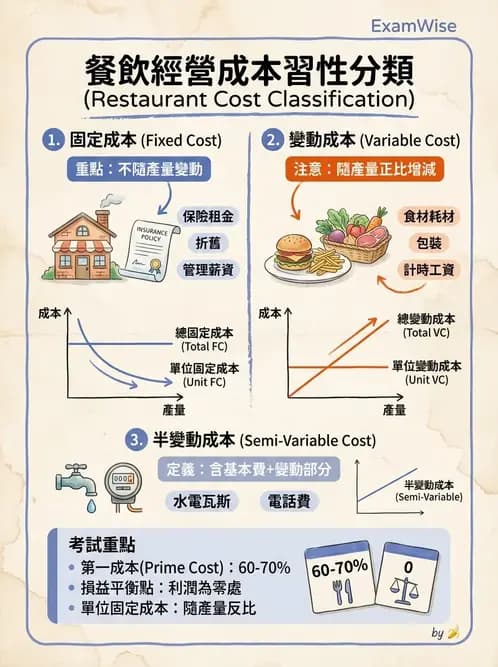 營養 - 成本結構、損益分析與財務管理 - AI 圖文解析預覽