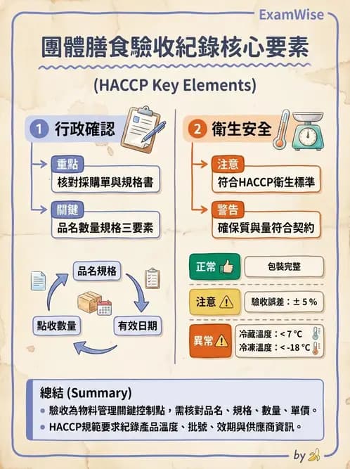 營養 - 食材驗收與品質規格 - AI 圖文解析預覽