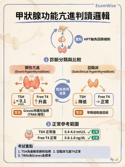 專師 - 甲狀腺疾病 - AI 圖文解析預覽