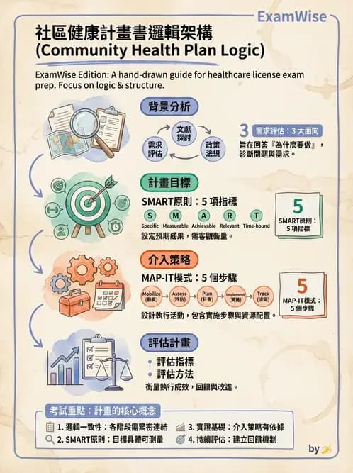 營養 - 社區營養計畫規劃與行銷 - AI 圖文解析預覽