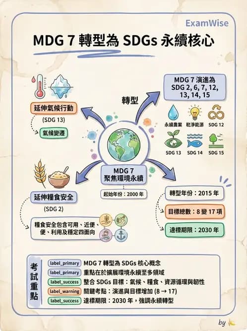 營養 - 國際營養議題與糧食安全 - AI 圖文解析預覽