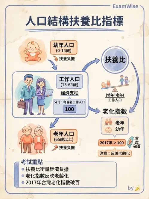 營養 - 流行病學與生物統計 - AI 圖文解析預覽