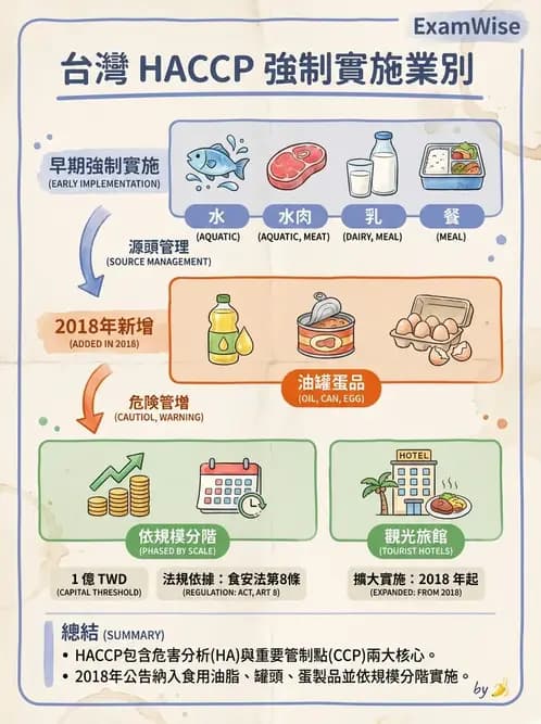 營養 - HACCP系統與食安法規 - AI 圖文解析預覽