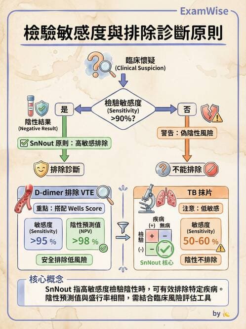 專師 - 呼吸道感染 - AI 圖文解析預覽