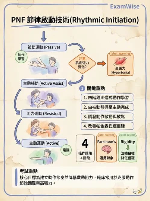 物治 - 神經治療學派技術 - AI 圖文解析預覽