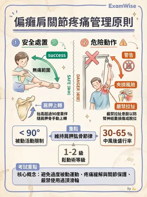 物治 - 腦中風上肢肩部與體適能 - AI 圖文解析預覽