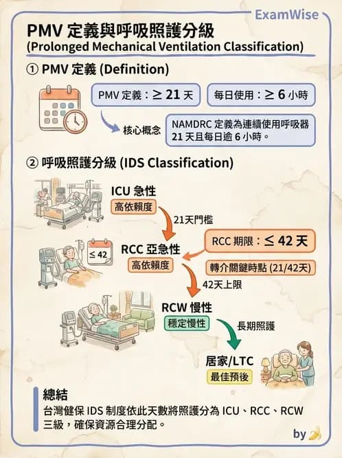 物治 - 胸腔手術、肺移植與呼吸器 - AI 圖文解析預覽