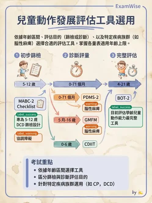 物治 - 小兒評估工具與心理計量 - AI 圖文解析預覽