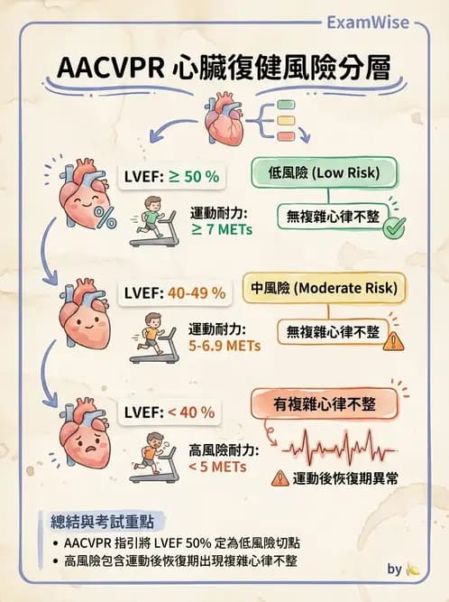 物治 - 心臟診斷工具與運動測試 - AI 圖文解析預覽