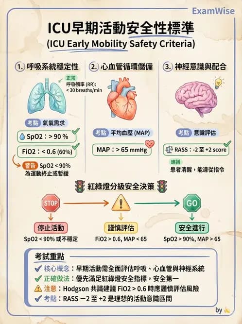 物治 - 重症加護物理治療 - AI 圖文解析預覽