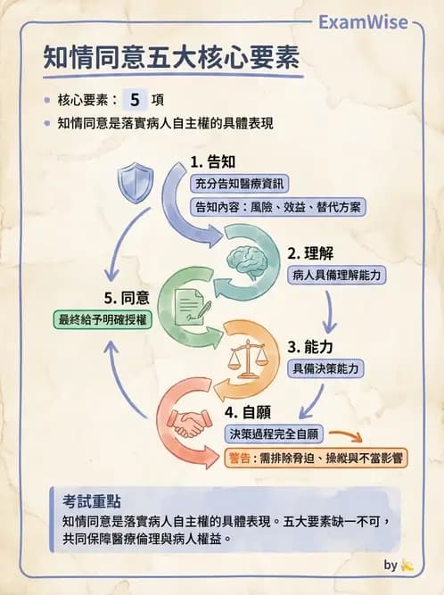 物治 - 病人權益與知情同意 - AI 圖文解析預覽
