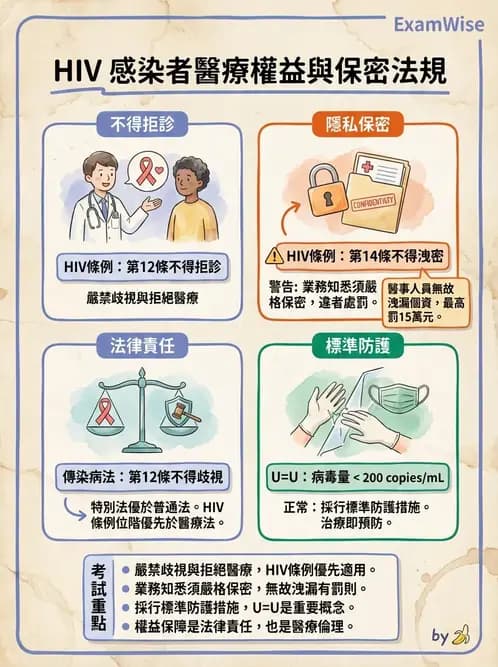 物治 - 醫療法規與設置標準 - AI 圖文解析預覽