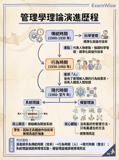 物治 - 管理理論與組織 - AI 圖文解析預覽