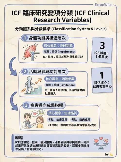 物治 - 研究設計與方法 - AI 圖文解析預覽