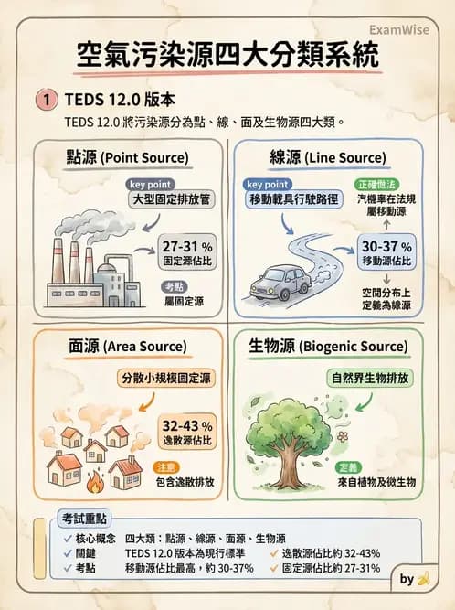物治 - 環境與職業衛生 - AI 圖文解析預覽