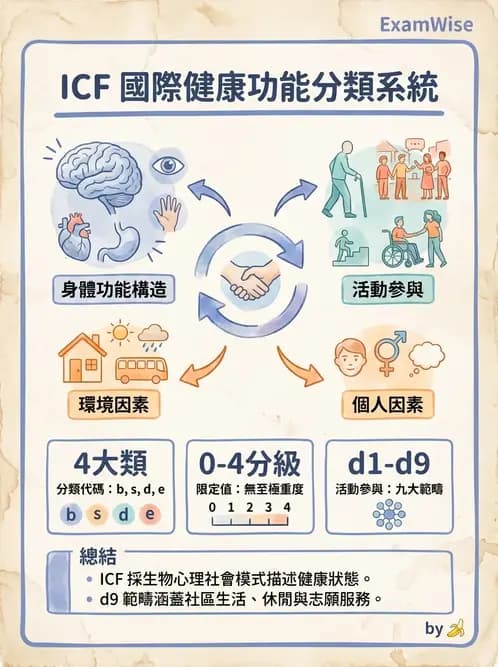 物治 - ICF分類與應用 - AI 圖文解析預覽