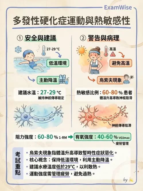 物治 - 多發性硬化症物理治療 - AI 圖文解析預覽