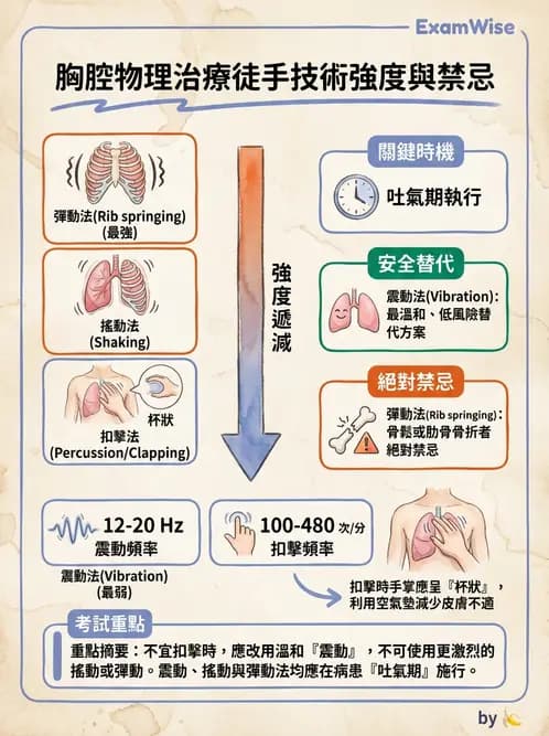 物治 - 氣道廓清與呼吸訓練技術 - AI 圖文解析預覽
