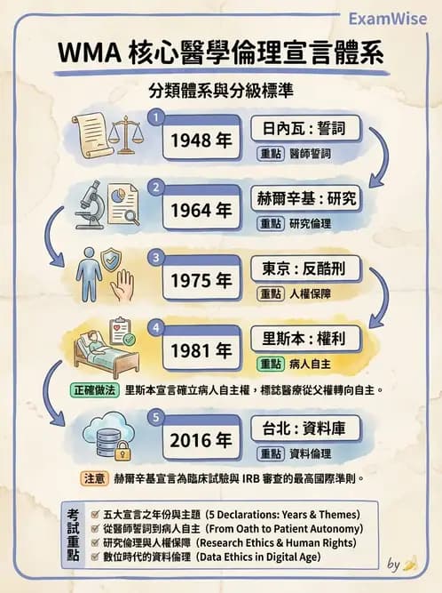 物治 - 病人權益與知情同意 - AI 圖文解析預覽