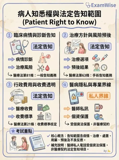 物治 - 病人權益與知情同意 - AI 圖文解析預覽