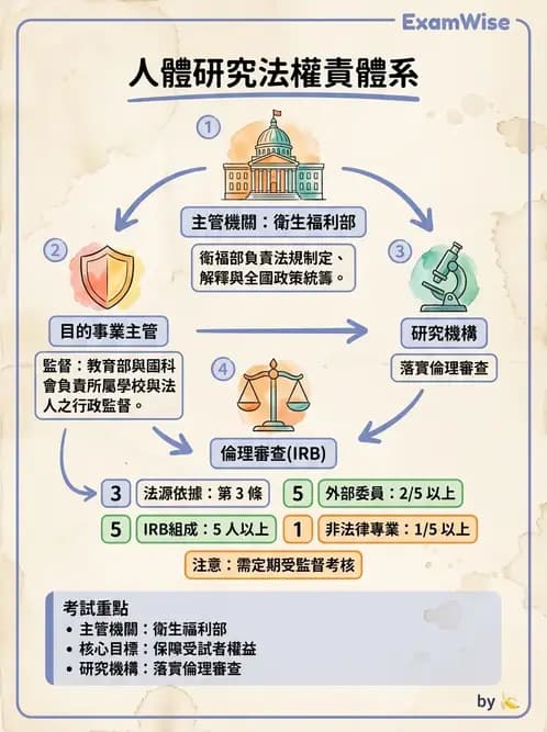 物治 - 研究倫理 - AI 圖文解析預覽