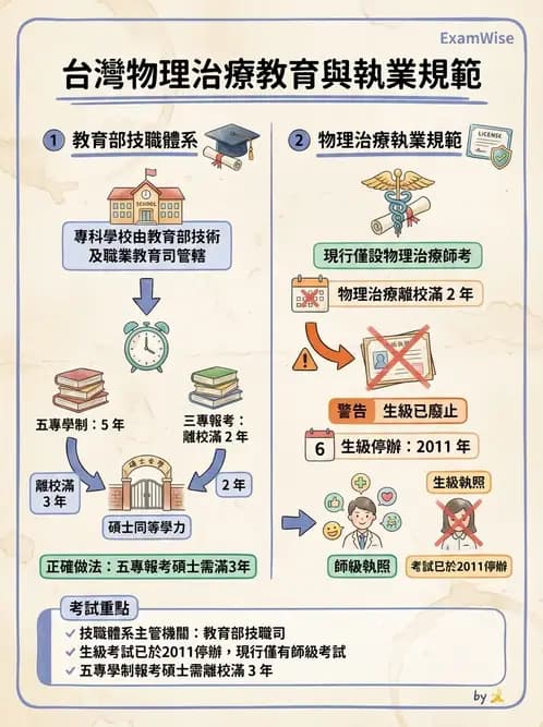 物治 - 物理治療師法核心 - AI 圖文解析預覽