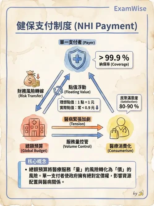 物治 - 全民健保制度 - AI 圖文解析預覽
