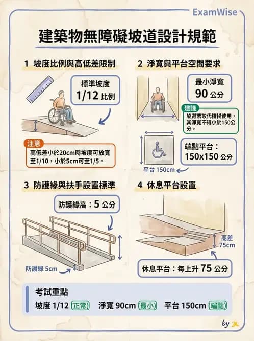 物治 - 醫療法規與設置標準 - AI 圖文解析預覽