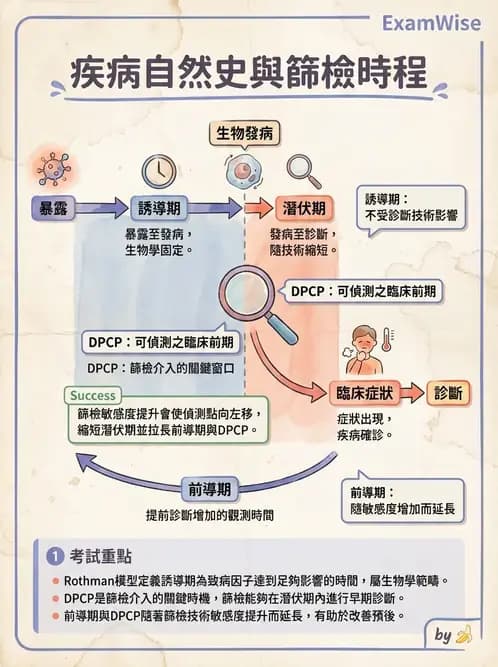 物治 - 流行病學與健康篩檢 - AI 圖文解析預覽
