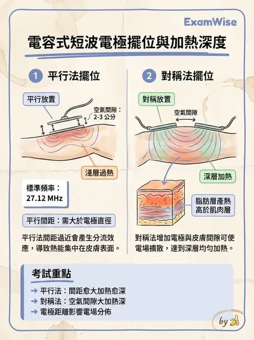 物治 - 短波與微波 - AI 圖文解析預覽