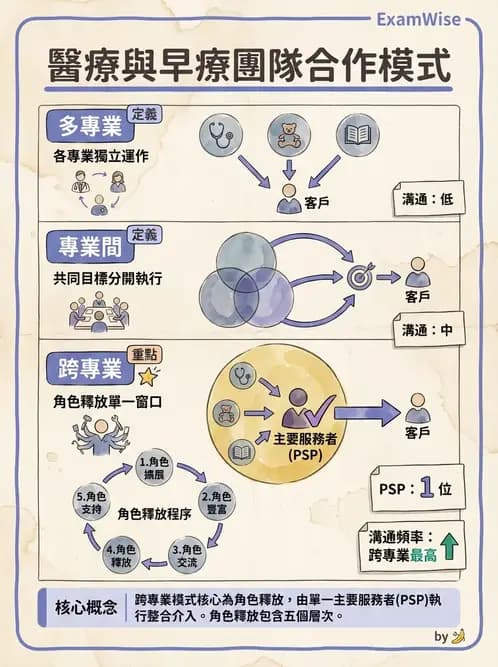 物治 - 跨團隊專業與長照 - AI 圖文解析預覽