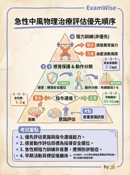 物治 - 腦中風動作評估與分期 - AI 圖文解析預覽