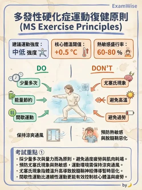 物治 - 多發性硬化症物理治療 - AI 圖文解析預覽