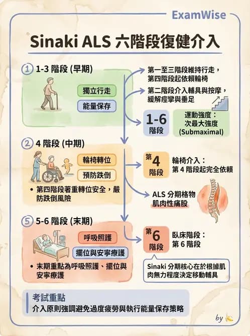物治 - 運動神經元疾病與其他中樞疾病 - AI 圖文解析預覽