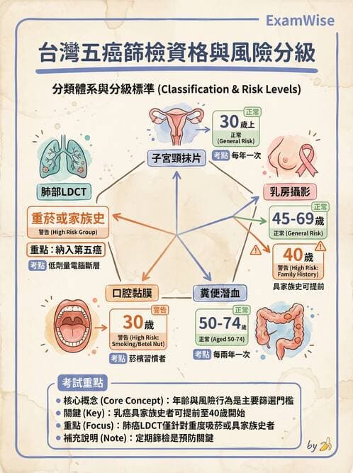 專師 - 癌症篩檢與預防 - AI 圖文解析預覽