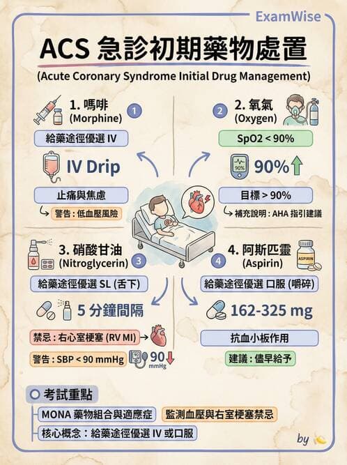 專師 - 急性心肌梗塞與處置 - AI 圖文解析預覽
