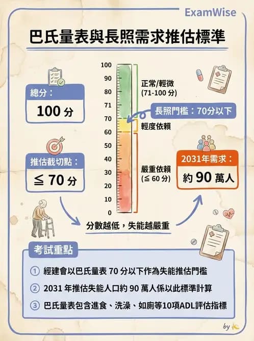 物治 - 長照制度與服務 - AI 圖文解析預覽
