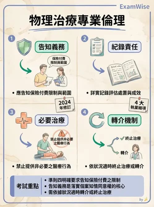 物治 - 專業倫理實務與安寧醫療 - AI 圖文解析預覽