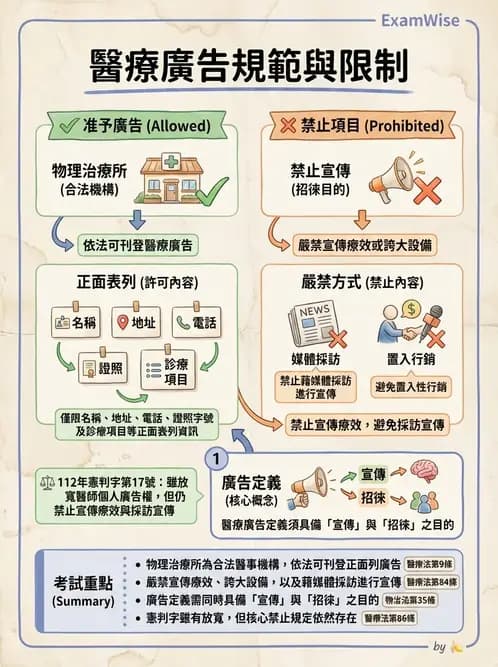 物治 - 醫療法規與設置標準 - AI 圖文解析預覽