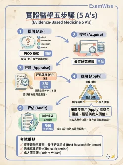 物治 - 實證臨床應用流程 - AI 圖文解析預覽