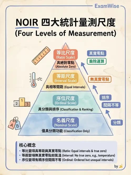 物治 - 描述統計與推論基礎 - AI 圖文解析預覽