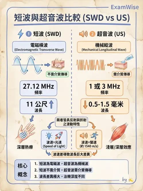物治 - 短波與微波 - AI 圖文解析預覽