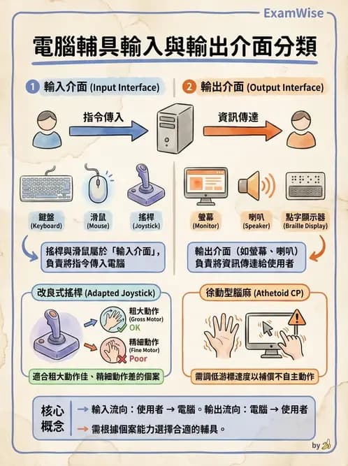 物治 - 無障礙環境與科技輔具 - AI 圖文解析預覽