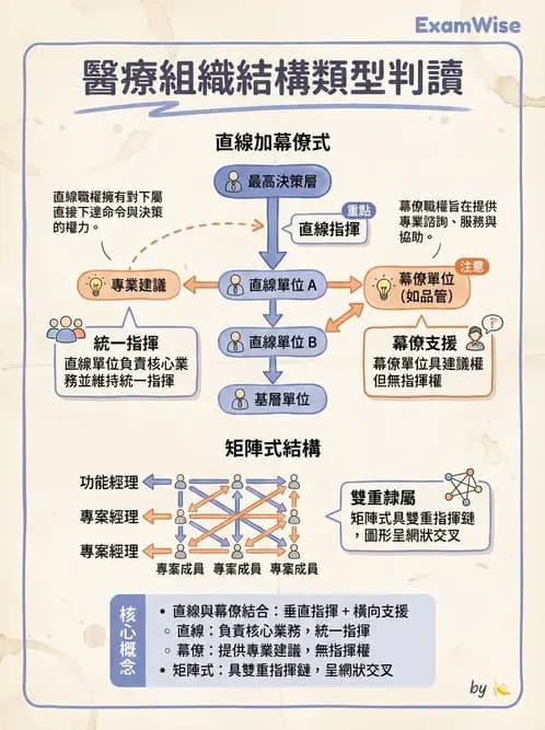 物治 - 管理理論與組織 - AI 圖文解析預覽
