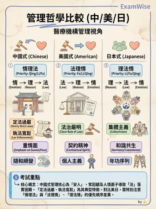 物治 - 管理理論與組織 - AI 圖文解析預覽