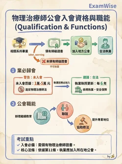 物治 - 物理治療師法核心 - AI 圖文解析預覽