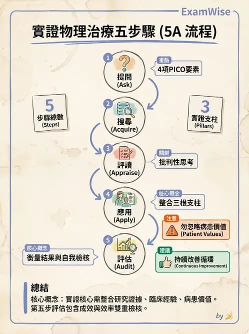 物治 - 實證臨床應用流程 - AI 圖文解析預覽