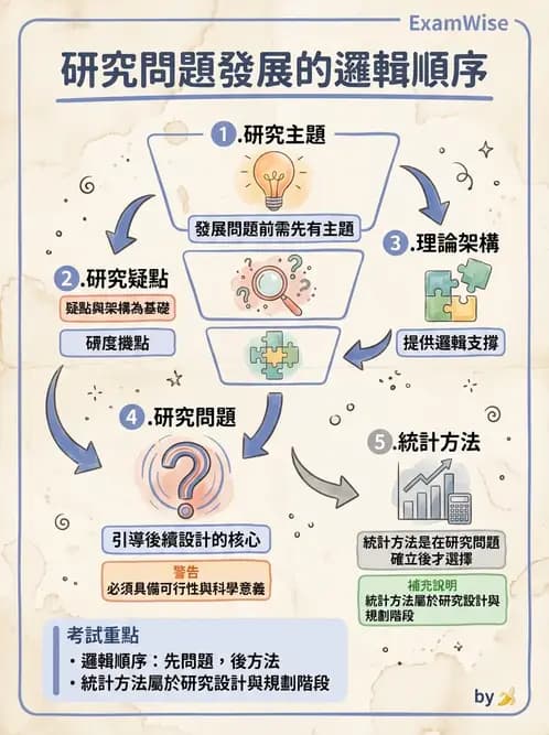 物治 - 研究設計與方法 - AI 圖文解析預覽